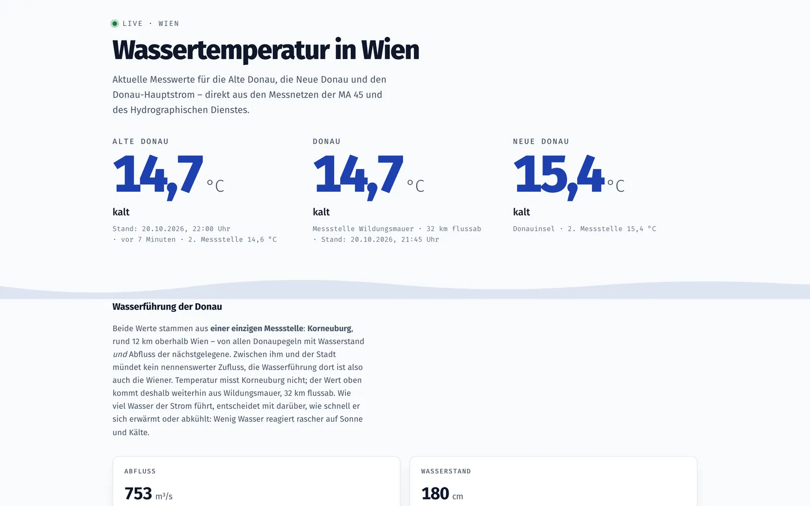 Live water temperatures for the Alte Donau, Donau and Neue Donau